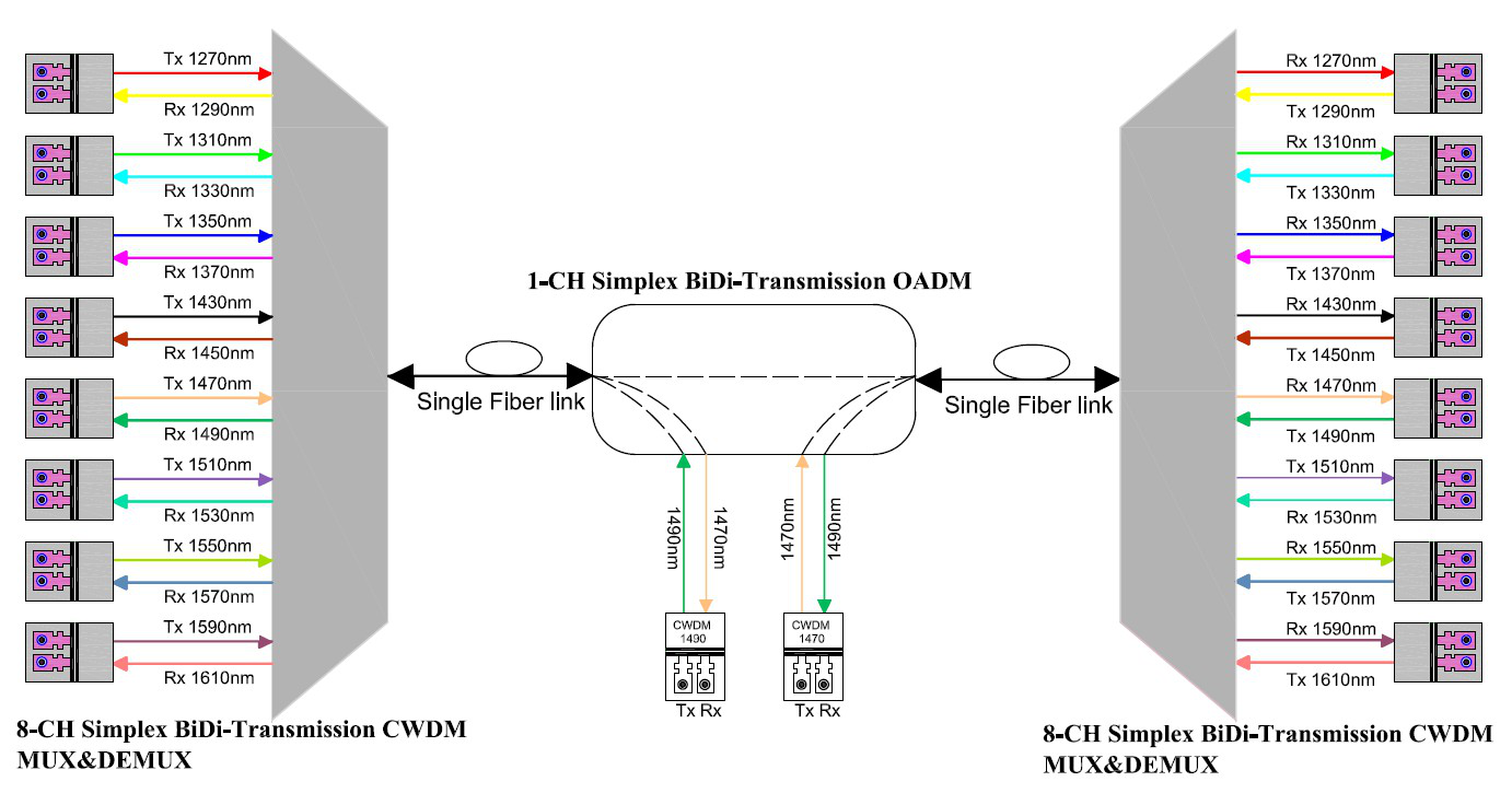 Sfp модуль длина волны. CWDM мультиплексор 8 каналов. SFP модуль оптический схема. Оптический мультиплексор DWDM схема. Мультиплексор CWDM, 8-канальный, 1310-1610 НМ, одноволоконный, Rack Unit.